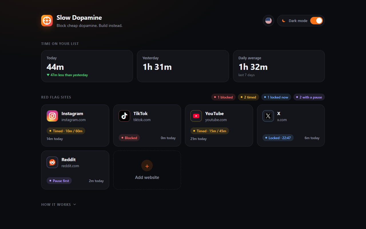 Slow Dopamine dashboard: screen time for today, yesterday and the daily average, and a list of red flag sites such as YouTube, Instagram and TikTok, each with its own mode